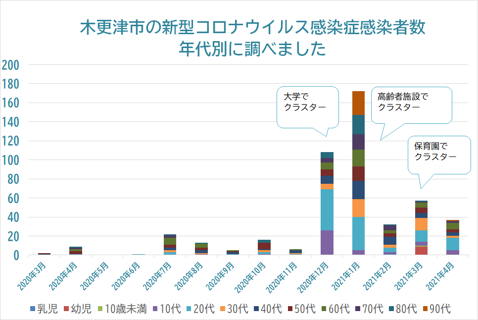 調べてみました 木更津市の新型コロナウイルス感染症感染者数を年代別に 田中紀子 タナカノリコ 選挙ドットコム